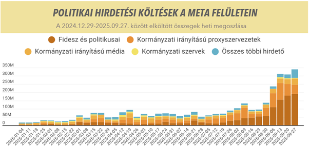 Politikai hirdetési költések a Meta felületein Magyarországon, heti megoszlásban, 2024. december 29. és 2025. szeptember 27. között (millió forint)