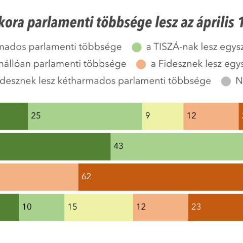 Külföldi beavatkozás, választási csalás, politikai mítoszok és deepfake-ek – ezt várják a magyarok a 2026-os választástól