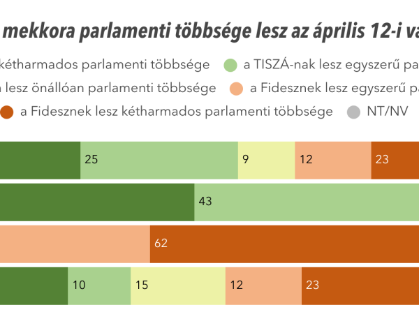 Fidesz's political myths have lost their appeal; many believe that Fidesz could rig the election