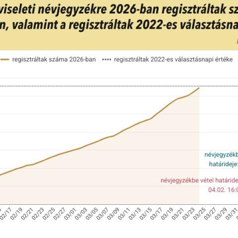 Holnap fog rekordot dönteni a külképviseleti névjegyzékbe regisztráltak száma