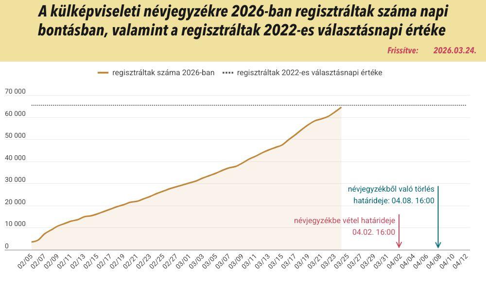 Holnap fog rekordot dönteni a külképviseleti névjegyzékbe regisztráltak száma