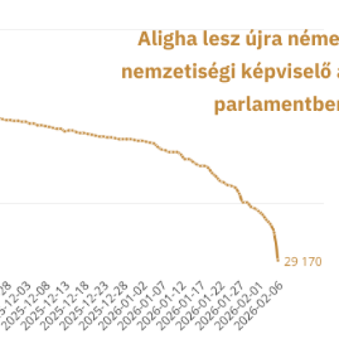 Aligha lesz újra német nemzetiségi képviselő a parlamentben
