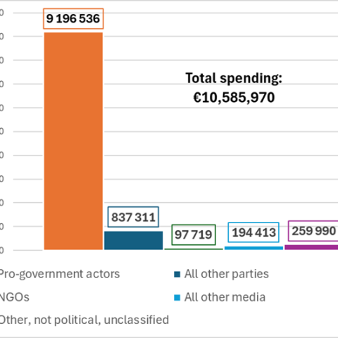 The government dominated social media advertising in Hungary again in 2025, with a ratio of 87:13