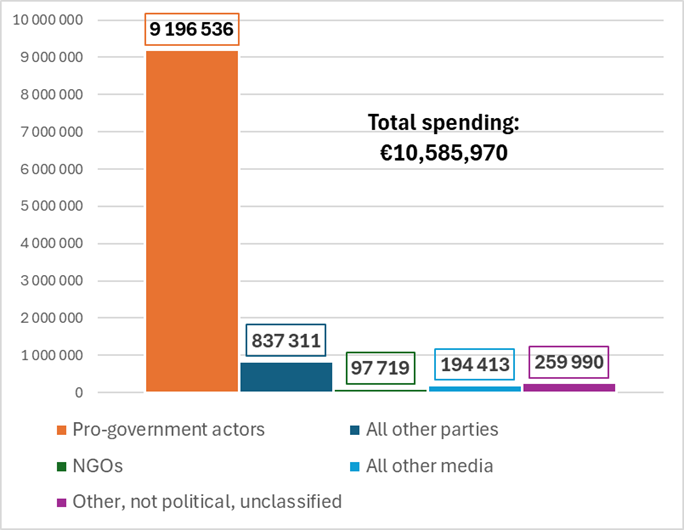 The government dominated social media advertising in Hungary again in 2025, with a ratio of 87:13
