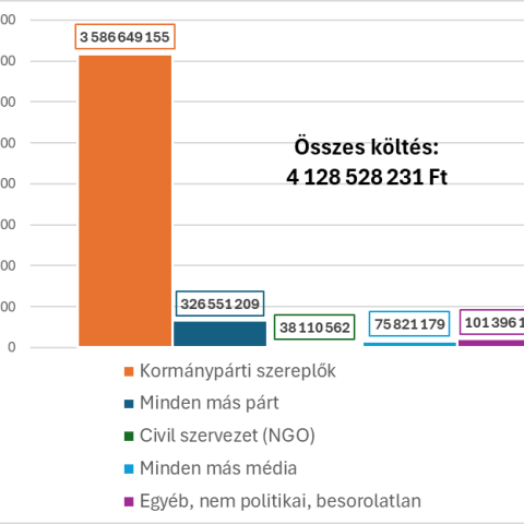A 2025-ös hirdetési versenyt is messze a kormányoldal nyerte a közösségi médiában