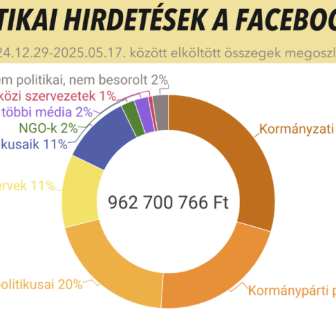 Négyötödös kormányzati fölény az idei Facebook-hirdetésekben