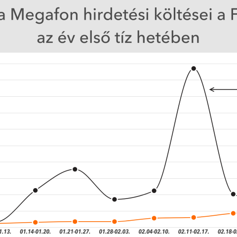 A Fidesz majdnem annyit költ, mint az őt követő négy ellenzéki párt összesen, a Megafon pedig még egy nagyságrenddel többet 