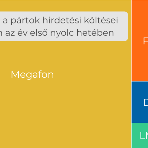 A Megafon mögé bújva uralja a Fidesz a közösségi médiát