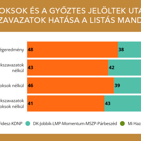 Külhoni magyar állampolgárok nélkül is meglenne a kétharmad, a győztes túljutalmazása nélkül nem