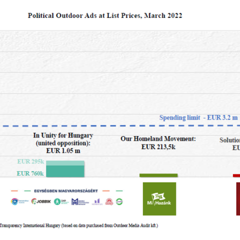 Orban’s Fidesz to overspend in Hungary’s election campaign