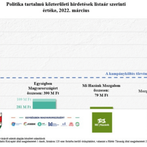 Választási kampány 2022: törvényt sérthetett a Fidesz, nyolcszoros túlerőben a kormányoldal plakátkampánya az ellenzékkel szemben