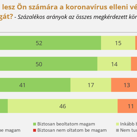 Egyre jobban, de nem egyformán bízunk az oltásokban