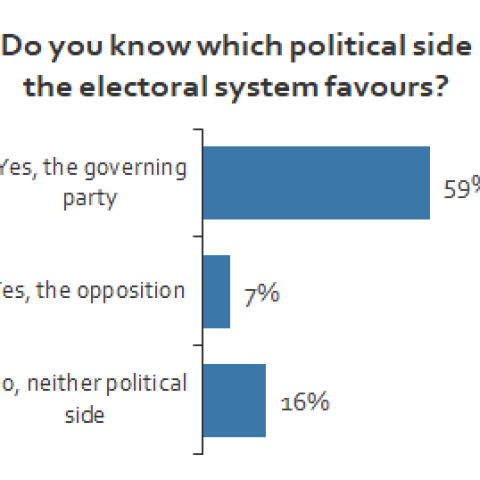 Knowledge about and attitudes on the Hungarian electoral system