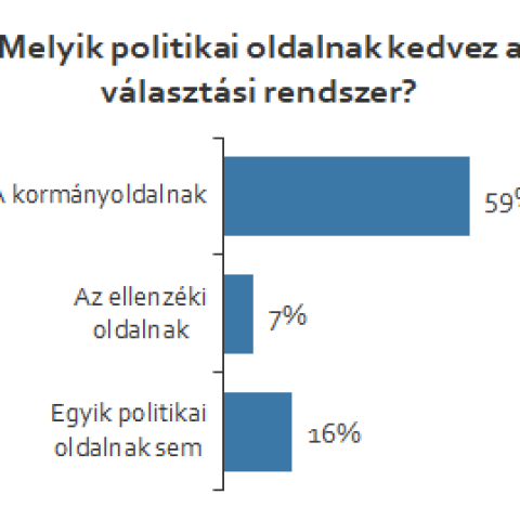 Ismeretek és attitűdök a magyar választási rendszerről