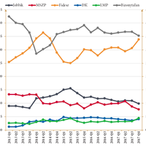 A Fidesz jobban áll, mint négy éve