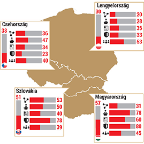 Magyarország Sérülékenységi Indexe