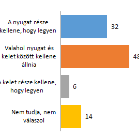 Külpolitikai orientáció a magyar társadalomban